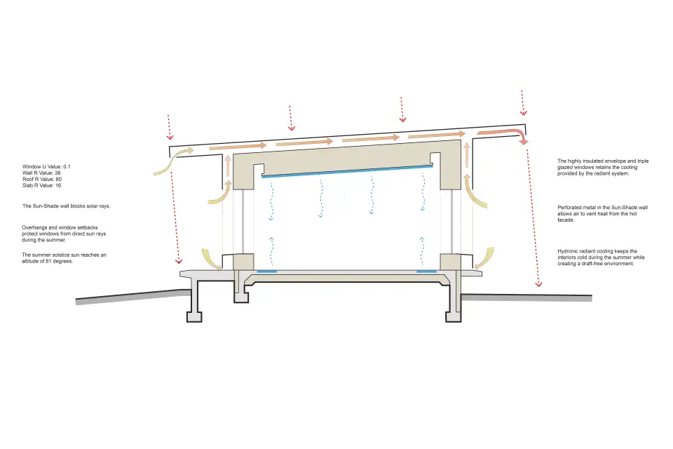 Figure 3a illustrates how the home remains cool in the summer.
