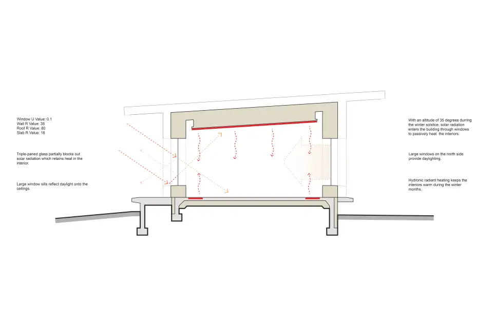 Figure 3b illustrates how the home stays warm when temperatures drop.