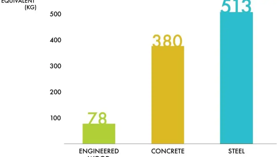 FIG3 co2 emissions equivalent ZH Arch