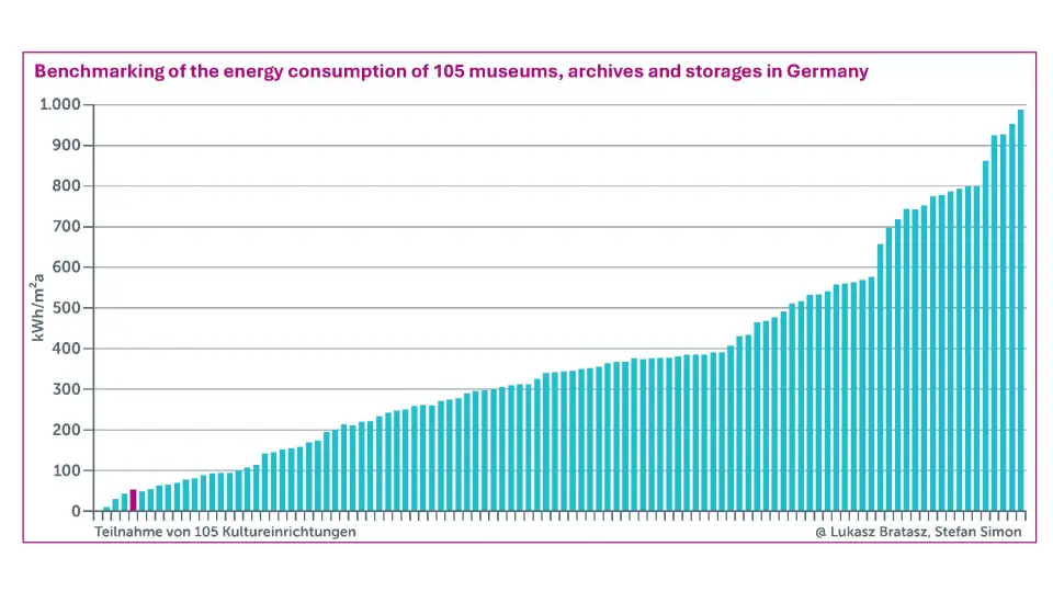 Figure 2. Benchmarking of the energy consumptionof 105 museums, archives, and storage facilities in Germany