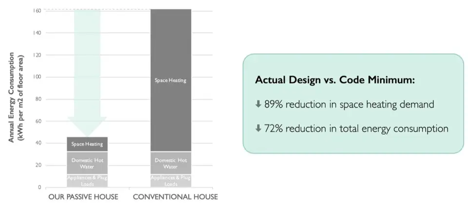 Figure 5 A visualization of the reduction in total energy consumption and space heating demand.
