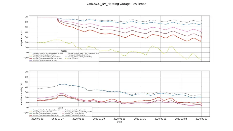 CHICAGO NV Heating Outage Resilience Graphs