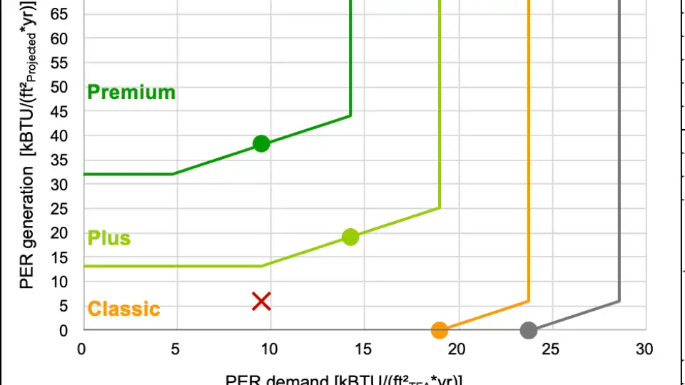 CurrentPER Certification showing 'Classic' only