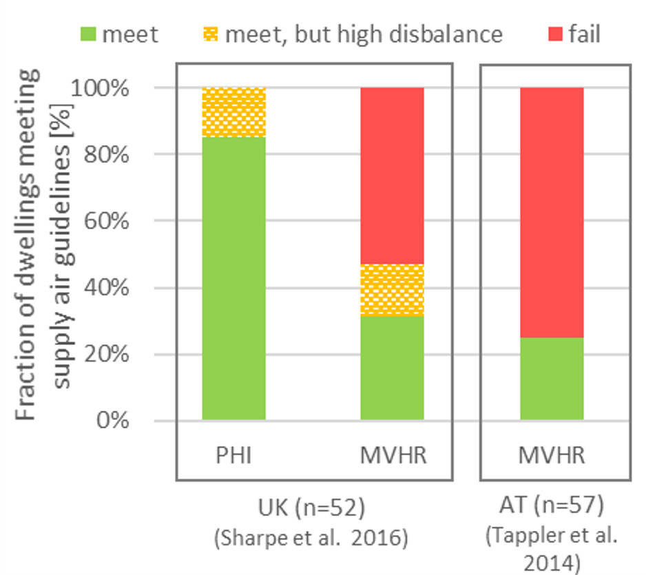 Fraction of dwellings of selected studies, where measured supply air flow complied with national guidelines. For UK the compliance with total dwelling air flow rate as required in AD:F [52] was evaluated. For Austria compliance with supply air rate requirement for bedrooms as defined in ¨ONORM H 6038:2014 was assessed. PHI: Passive House certified dwellings only, MVHR: dwellings with PH ventilation approach excluding PHI certified dwellings, Natural: all other dwellings where measurement data was available (all naturally ventilated).