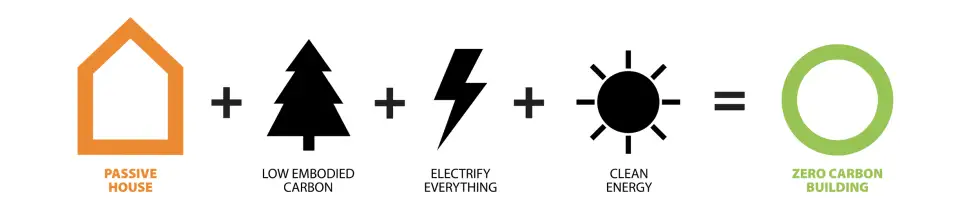 Figure 1. The pathway to Zero Carbon Building. Source: Passive House Accelerator