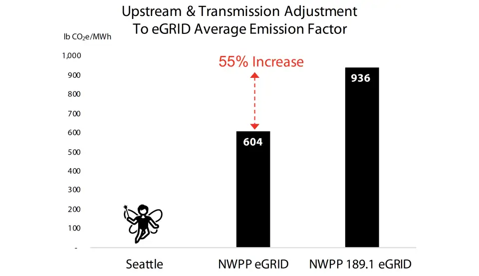 Figure 10. What some assume to be near-zero carbon electricity available in Seattle is in fact part of the NWPP eGRID with an average emissions factor of 604 lbs CO2e/MWh. When upstream emissions and transmission losses are accounted for, that increases to 936 lbs CO2e/MWh. For context, burning fossil gas to generate building heat has an emission factor of 681 lbs CO2e/MWh. Data Source: EPA and ASHRAE 189.1