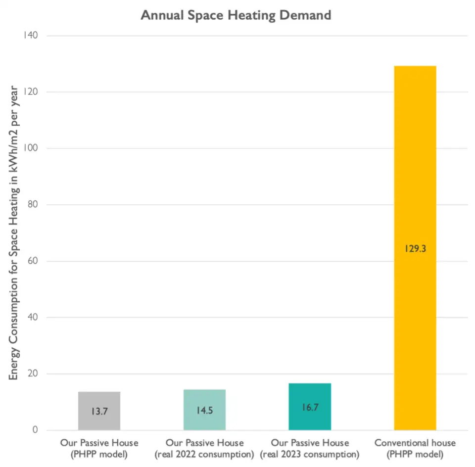 Figure 10 SHD for our Passive House (model and real-world consumption) compared to a conventional house.