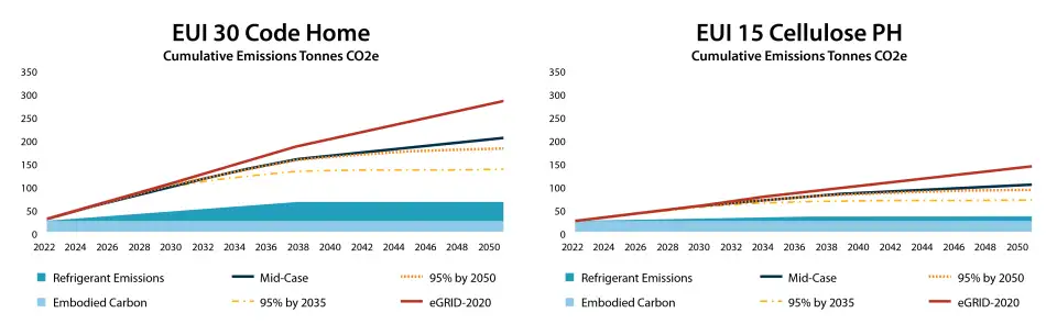 Figure 11. Analysis of the future emissions of the code home versis the Passive House using NREL&rsquo;s Cambium Tool with its three clean energy transition scenarios, a conservative &ldquo;Mid-Case&rdquo;, a more aggressive 95% clean energy by 2050 case, and a very aggressive 95% by 2035 case. Infographic by Lauren Holmes, Architect, NWTAA