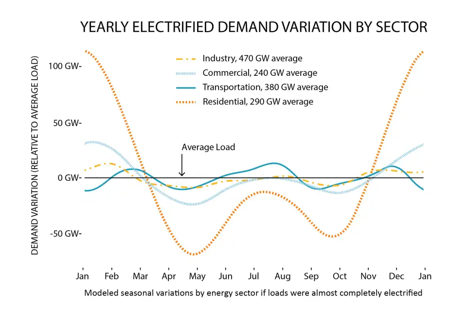 Figure 2. The Falcon Curve Source: Griffith, S. (2022). Electrify: An optimist's playbook for our Clean Energy Future. The MIT Press.  Redrawn in color by Lauren Holmes, Architect, NWTAA