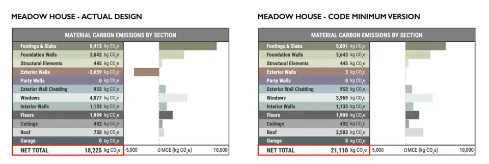 Figure 2 Embodied carbon for the Passive House version of the Meadow House (left) and the code minimum version (right).