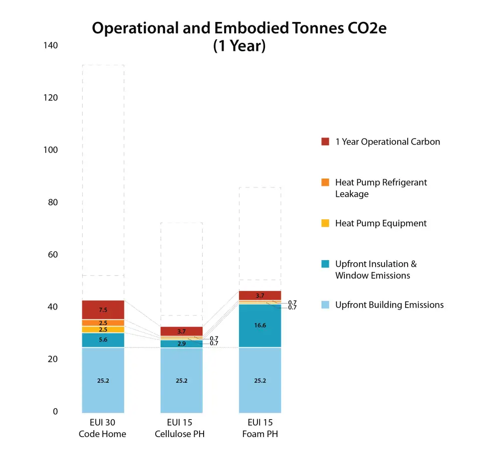 Figure 3. Total building emissions comparison of EUI 30 code home and EUI 15 Passive House after 1 year. Operational emissions data from eGRID Subregion NWPP. Upfront emissions data from BEAM Estimator (includes A1-A3 emissions). Heat pump refrigerant leakage emissions based on 5% annual leakage rate.  Infographic by Lauren Holmes, Architect, NWTAA