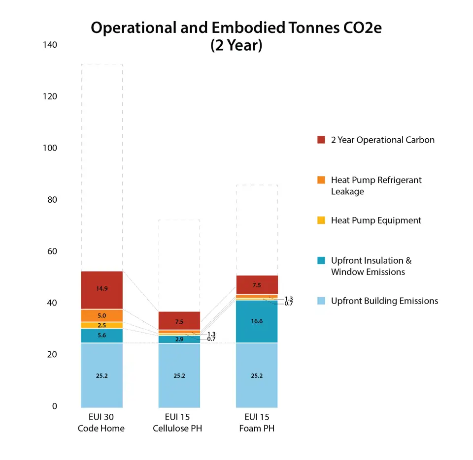Figure 4. Total building emissions comparison of EUI 30 code home and EUI 15 Passive House after 2 years. Operational emissions data from eGRID Subregion NWPP. Upfront emissions data from BEAM Estimator (includes A1-A3 emissions). Heat pump refrigerant leakage emissions based on 5% annual leakage rate. Infographic by Lauren Holmes, Architect, NWTAA