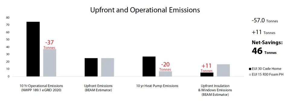 Figure 6. After 10 years the Passive House dramatically reduces operational emissions and emissions from heat pump refrigerant leakage (at GWP20 of 4,340). Operational emissions data from eGRID Subregion NWPP. Upfront emissions data from BEAM Estimator (includes A1-A3 emissions). Heat pump refrigerant leakage emissions based on 5% annual leakage rate.