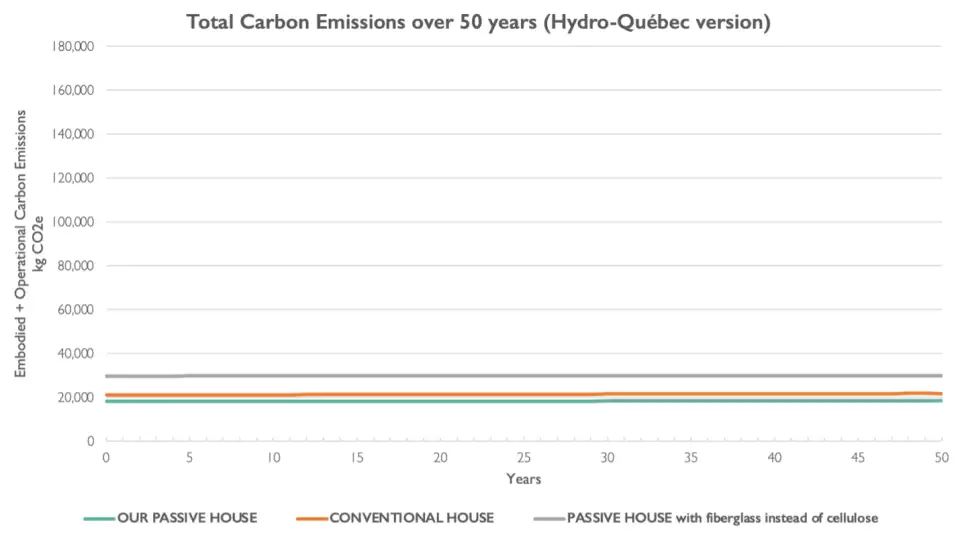 Figure 8 Total carbon emissions for our Passive House, a similar Passive House with fiberglass instead of cellulose, and a conventional house (Hydro-Qu&eacute;bec).