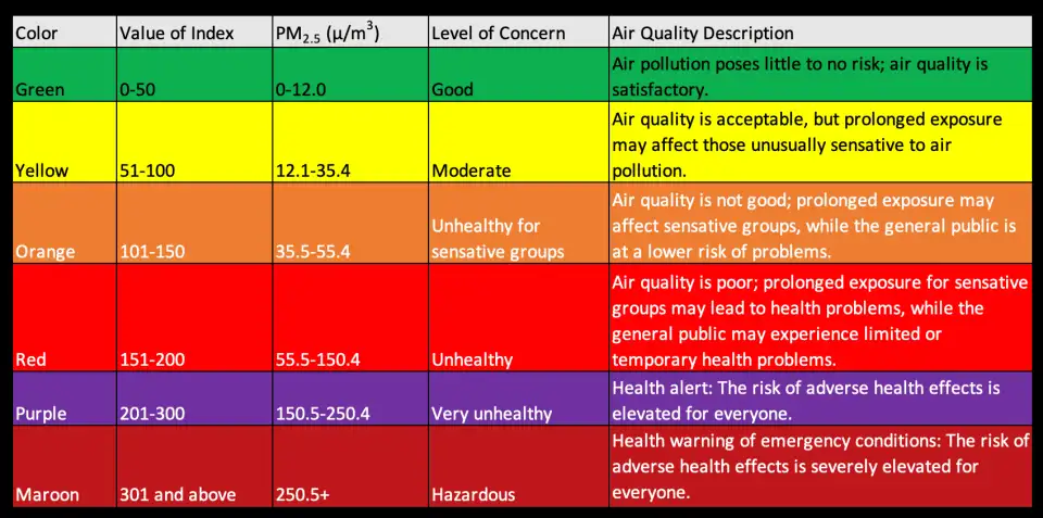 Table 1 quantifies the level of concern given the concentration of particulate matter in the air.
